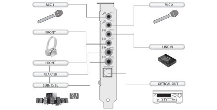 Звуковая карта Creative Sound Blaster Audigy RX для PCIe